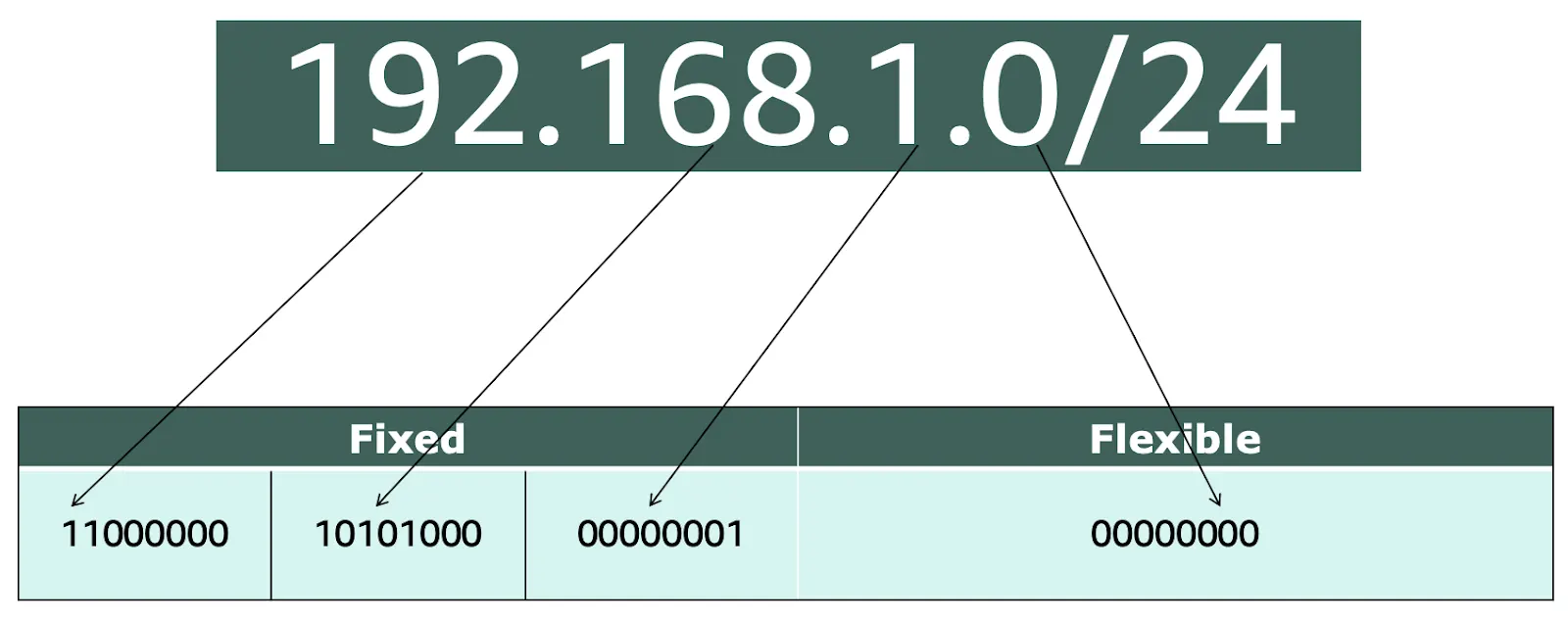 What Does 192.168.1.0/24 Mean?