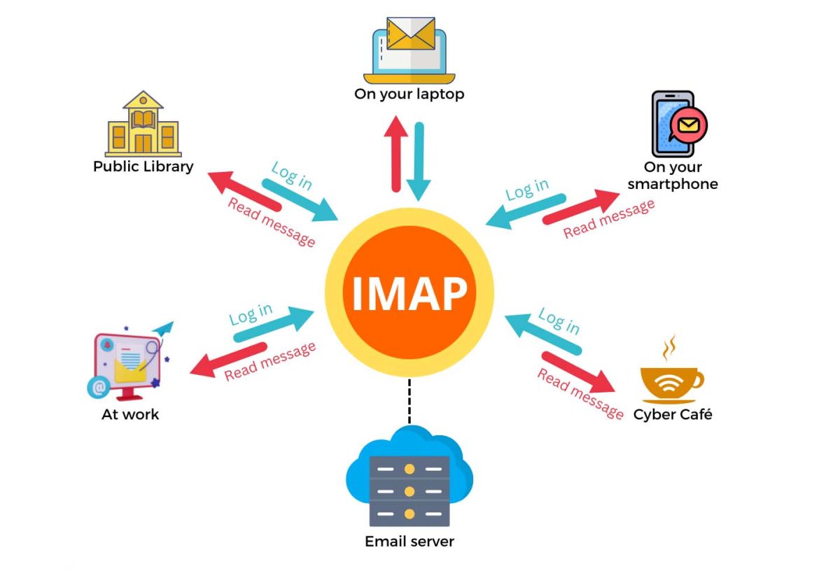 What Is IMAP Used For